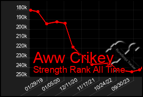 Total Graph of Aww Crikey