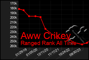 Total Graph of Aww Crikey