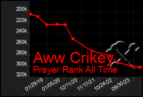 Total Graph of Aww Crikey