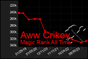 Total Graph of Aww Crikey