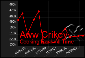 Total Graph of Aww Crikey