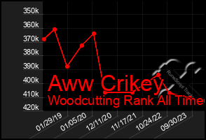 Total Graph of Aww Crikey