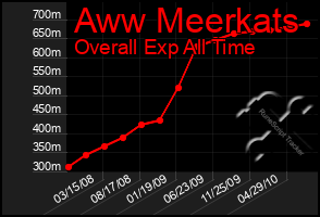 Total Graph of Aww Meerkats