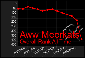 Total Graph of Aww Meerkats