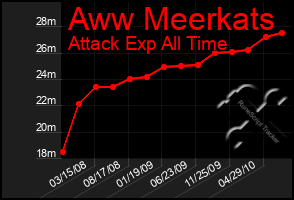 Total Graph of Aww Meerkats