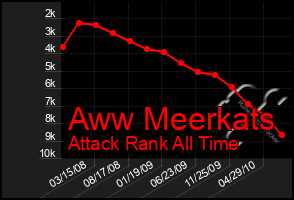 Total Graph of Aww Meerkats