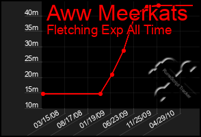 Total Graph of Aww Meerkats