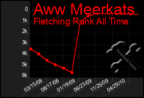 Total Graph of Aww Meerkats