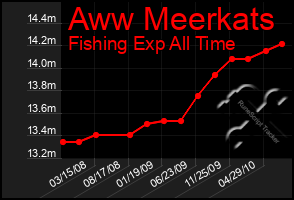 Total Graph of Aww Meerkats