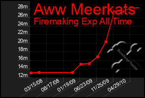 Total Graph of Aww Meerkats