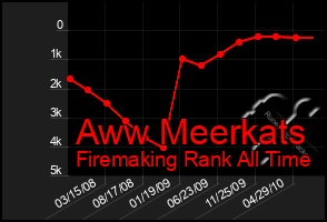 Total Graph of Aww Meerkats