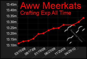 Total Graph of Aww Meerkats