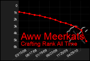 Total Graph of Aww Meerkats