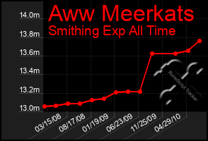 Total Graph of Aww Meerkats