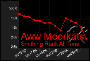 Total Graph of Aww Meerkats