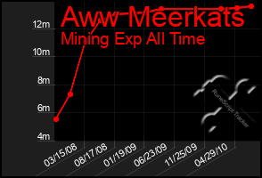 Total Graph of Aww Meerkats