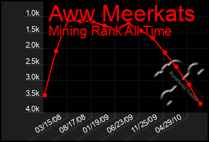 Total Graph of Aww Meerkats