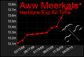 Total Graph of Aww Meerkats