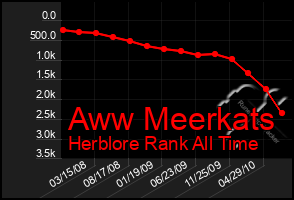 Total Graph of Aww Meerkats