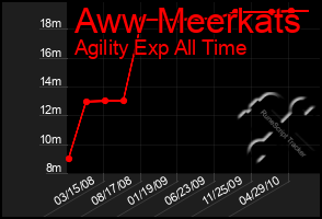 Total Graph of Aww Meerkats