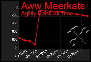 Total Graph of Aww Meerkats