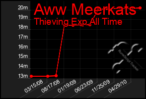 Total Graph of Aww Meerkats