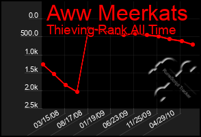 Total Graph of Aww Meerkats