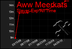 Total Graph of Aww Meerkats