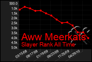 Total Graph of Aww Meerkats