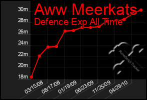 Total Graph of Aww Meerkats