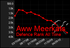 Total Graph of Aww Meerkats