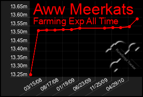 Total Graph of Aww Meerkats