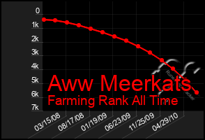 Total Graph of Aww Meerkats