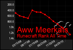 Total Graph of Aww Meerkats