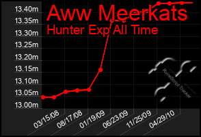 Total Graph of Aww Meerkats