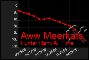 Total Graph of Aww Meerkats