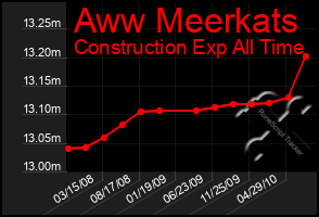 Total Graph of Aww Meerkats