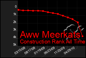 Total Graph of Aww Meerkats