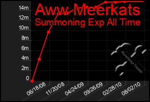 Total Graph of Aww Meerkats