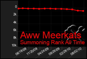 Total Graph of Aww Meerkats