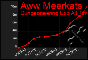 Total Graph of Aww Meerkats