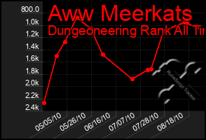 Total Graph of Aww Meerkats