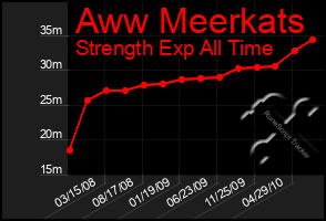 Total Graph of Aww Meerkats