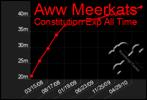 Total Graph of Aww Meerkats