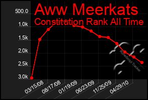 Total Graph of Aww Meerkats