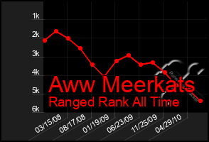 Total Graph of Aww Meerkats