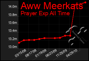 Total Graph of Aww Meerkats