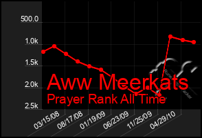 Total Graph of Aww Meerkats