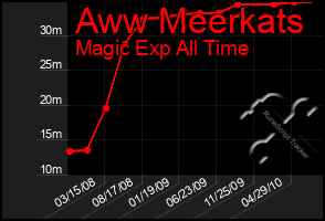 Total Graph of Aww Meerkats