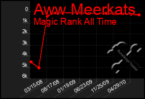 Total Graph of Aww Meerkats